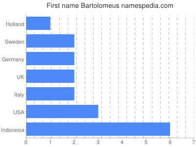 Given name Bartolomeus