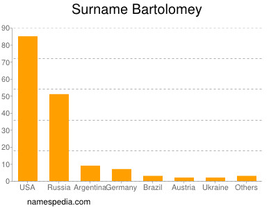 Familiennamen Bartolomey