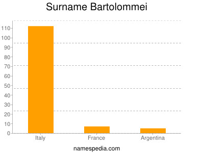 Familiennamen Bartolommei