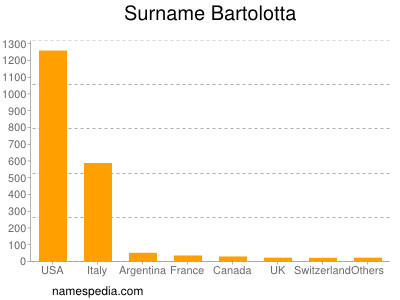 Familiennamen Bartolotta