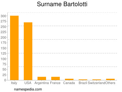 Familiennamen Bartolotti