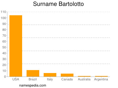 Surname Bartolotto