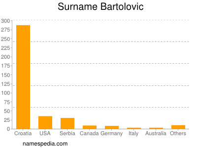 Familiennamen Bartolovic