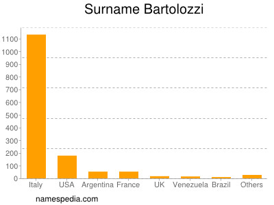 Familiennamen Bartolozzi