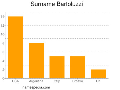 Familiennamen Bartoluzzi