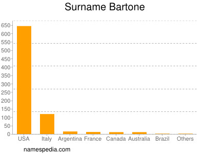 Familiennamen Bartone