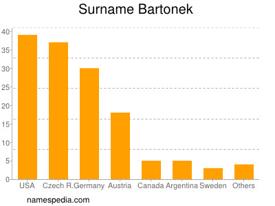 Familiennamen Bartonek