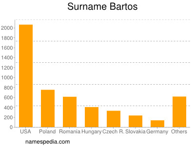 Familiennamen Bartos