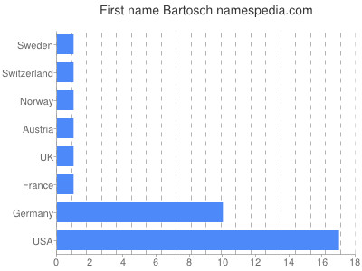 Given name Bartosch