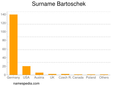Familiennamen Bartoschek
