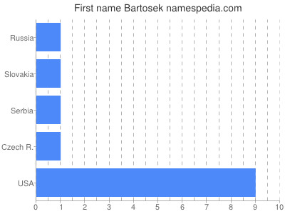 Vornamen Bartosek