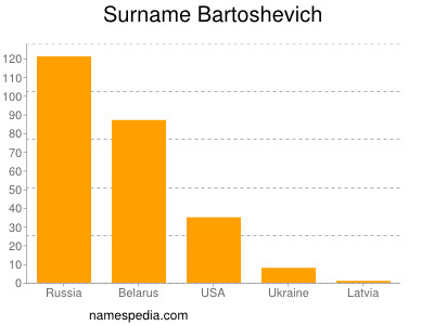 Familiennamen Bartoshevich
