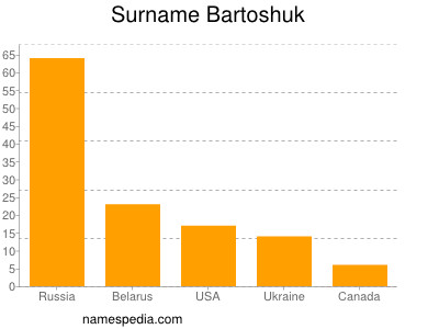 Familiennamen Bartoshuk