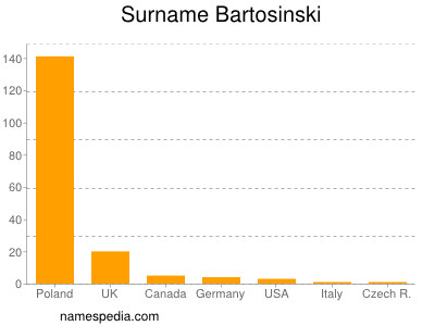 Familiennamen Bartosinski