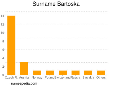 Familiennamen Bartoska