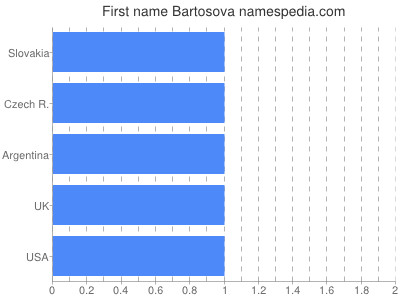 Vornamen Bartosova