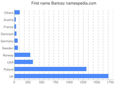 Given name Bartosz