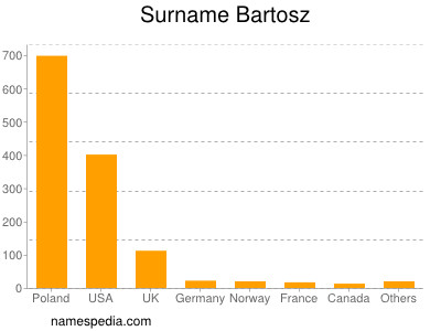 Familiennamen Bartosz