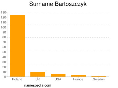 Familiennamen Bartoszczyk