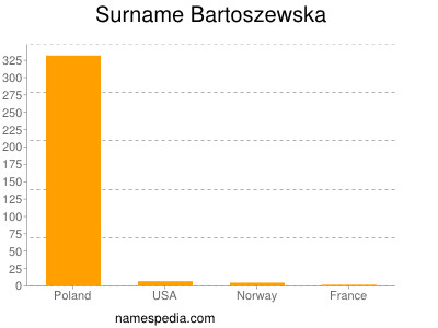 Familiennamen Bartoszewska