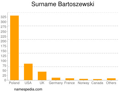 Surname Bartoszewski