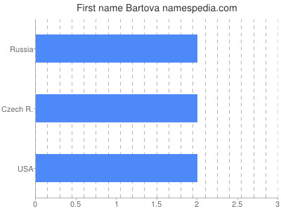 Vornamen Bartova