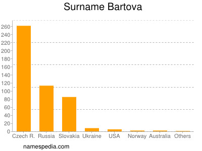Familiennamen Bartova