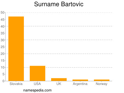 Familiennamen Bartovic