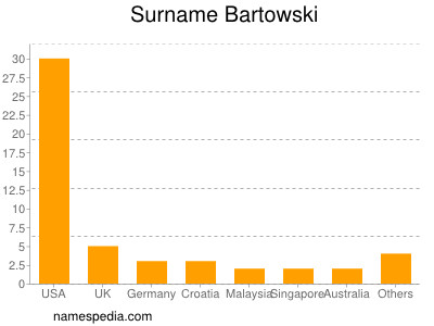 Familiennamen Bartowski