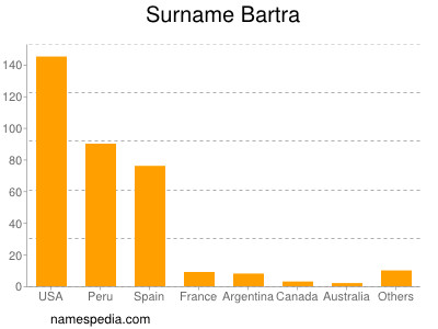 Familiennamen Bartra