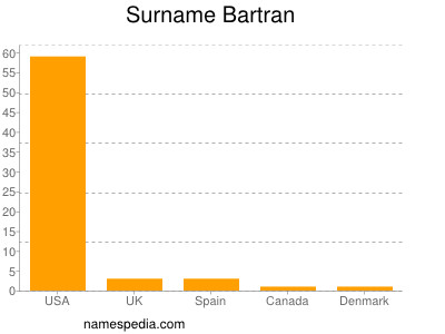 nom Bartran