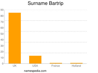 Familiennamen Bartrip