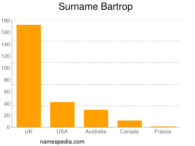 Familiennamen Bartrop