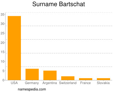 Familiennamen Bartschat