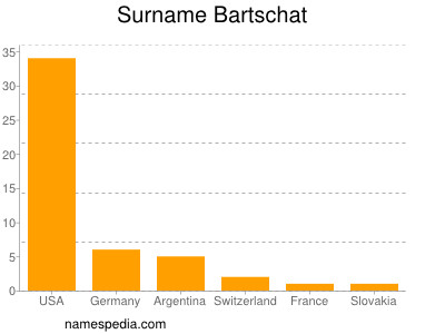 nom Bartschat