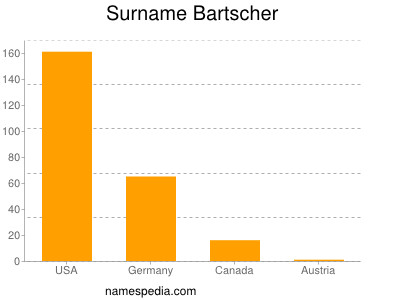 Familiennamen Bartscher