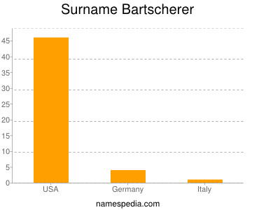 Surname Bartscherer