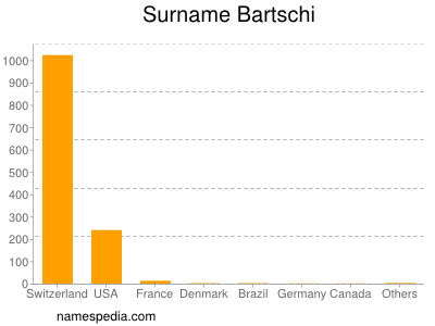 Familiennamen Bartschi