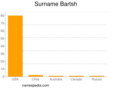 Familiennamen Bartsh