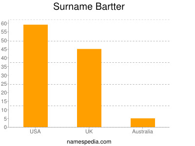 Familiennamen Bartter