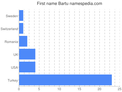 Vornamen Bartu