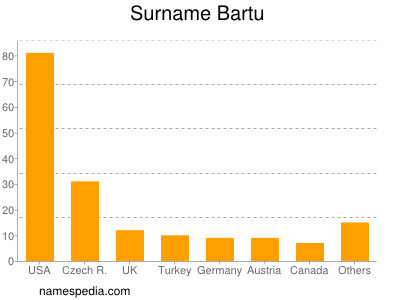 Familiennamen Bartu