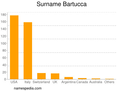 Familiennamen Bartucca