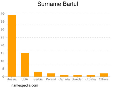 Familiennamen Bartul