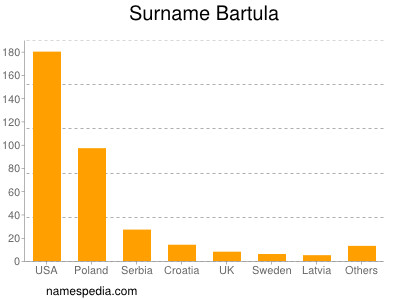 Surname Bartula
