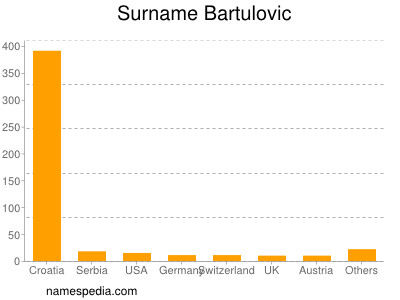 Familiennamen Bartulovic