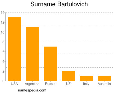 Familiennamen Bartulovich