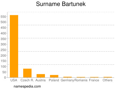 Familiennamen Bartunek