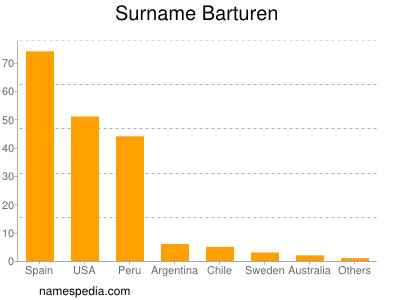 Familiennamen Barturen