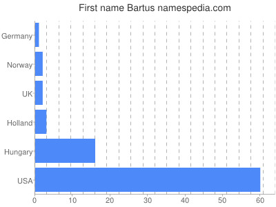 prenom Bartus